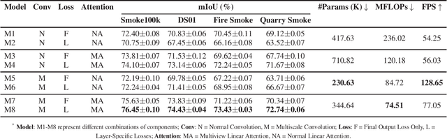 Figure 2 for SmokeNet: Efficient Smoke Segmentation Leveraging Multiscale Convolutions and Multiview Attention Mechanisms