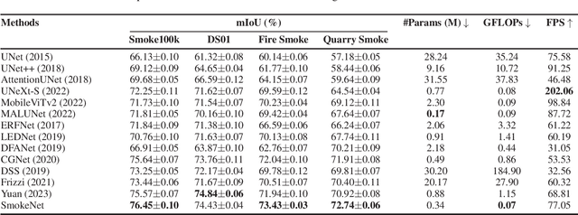 Figure 3 for SmokeNet: Efficient Smoke Segmentation Leveraging Multiscale Convolutions and Multiview Attention Mechanisms
