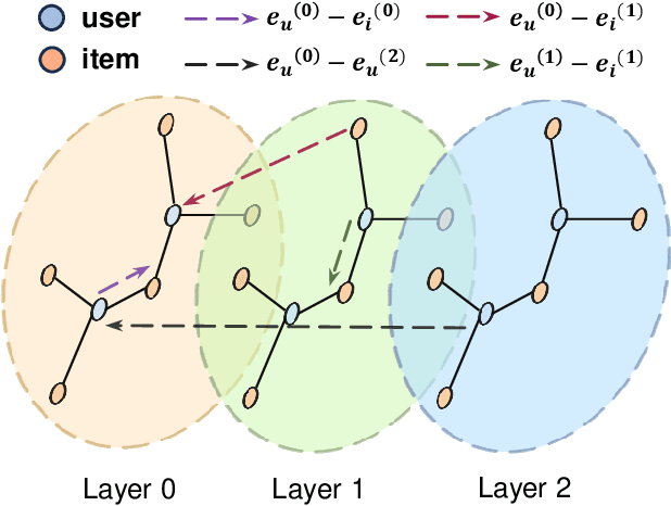 Figure 1 for L^2CL: Embarrassingly Simple Layer-to-Layer Contrastive Learning for Graph Collaborative Filtering