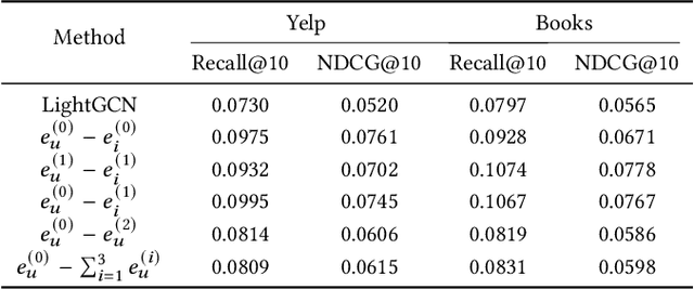 Figure 2 for L^2CL: Embarrassingly Simple Layer-to-Layer Contrastive Learning for Graph Collaborative Filtering