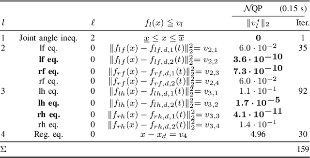 Figure 3 for Sparse Hierarchical Non-Linear Programming for Sparse Inverse Kinematic Planning and Control with Autonomous Goal Selection