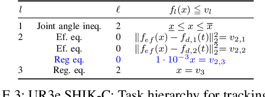 Figure 4 for Sparse Hierarchical Non-Linear Programming for Sparse Inverse Kinematic Planning and Control with Autonomous Goal Selection