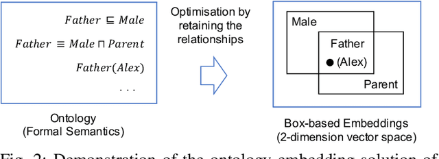 Figure 2 for Ontology Embedding: A Survey of Methods, Applications and Resources