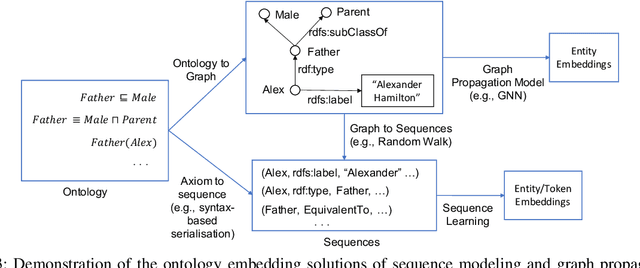 Figure 3 for Ontology Embedding: A Survey of Methods, Applications and Resources