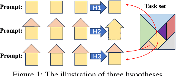 Figure 1 for What Do Language Models Learn in Context? The Structured Task Hypothesis