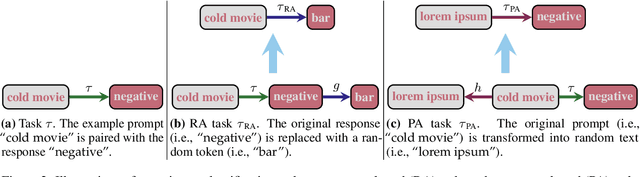 Figure 3 for What Do Language Models Learn in Context? The Structured Task Hypothesis