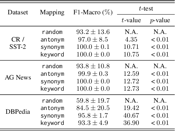 Figure 4 for What Do Language Models Learn in Context? The Structured Task Hypothesis
