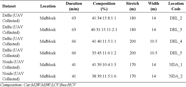 Figure 1 for Microscopic Vehicle Trajectory Datasets from UAV-collected Video for Heterogeneous, Area-Based Urban Traffic