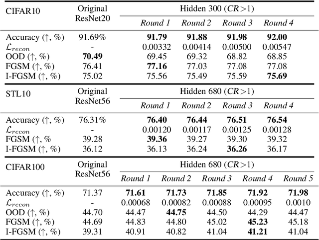 Figure 2 for Enhancing Accuracy and Parameter-Efficiency of Neural Representations for Network Parameterization