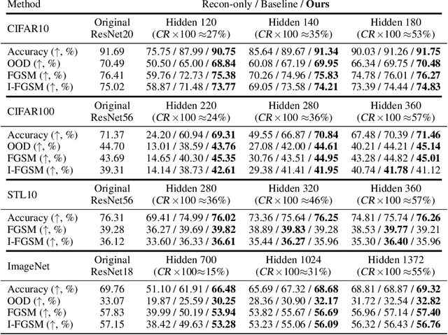Figure 4 for Enhancing Accuracy and Parameter-Efficiency of Neural Representations for Network Parameterization