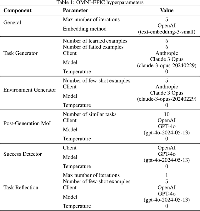 Figure 2 for OMNI-EPIC: Open-endedness via Models of human Notions of Interestingness with Environments Programmed in Code
