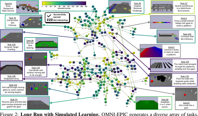 Figure 3 for OMNI-EPIC: Open-endedness via Models of human Notions of Interestingness with Environments Programmed in Code