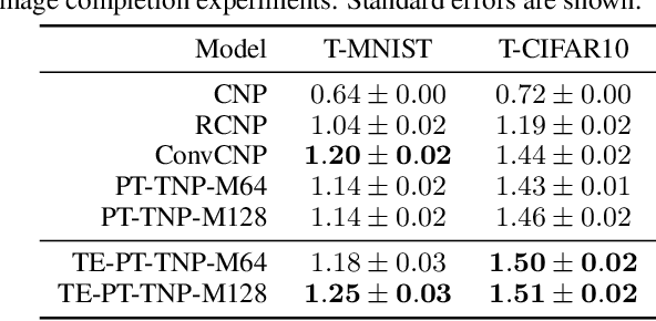 Figure 2 for Translation Equivariant Transformer Neural Processes