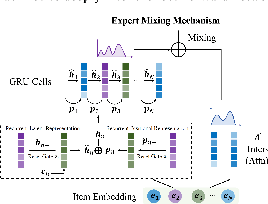 Figure 3 for GLINT-RU: Gated Lightweight Intelligent Recurrent Units for Sequential Recommender Systems