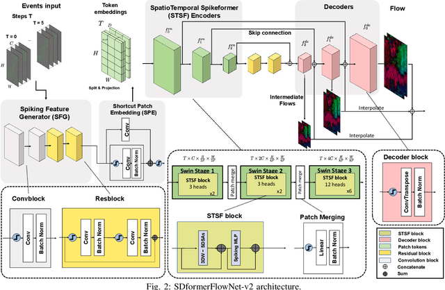 Figure 2 for SDformerFlow: Spatiotemporal swin spikeformer for event-based optical flow estimation