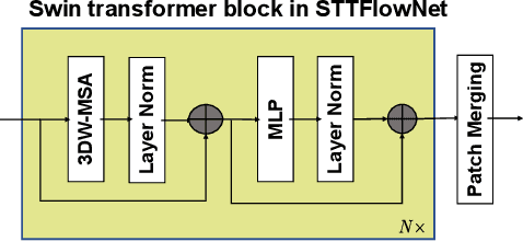 Figure 3 for SDformerFlow: Spatiotemporal swin spikeformer for event-based optical flow estimation