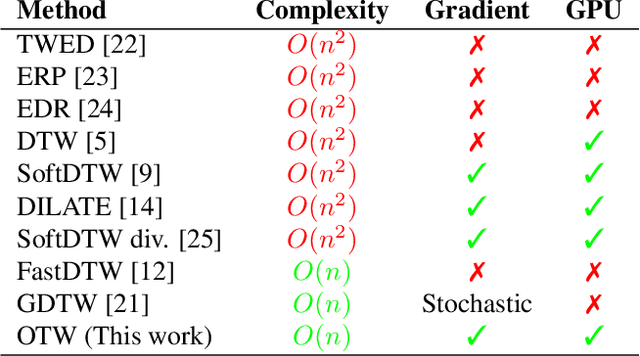 Figure 1 for OTW: Optimal Transport Warping for Time Series