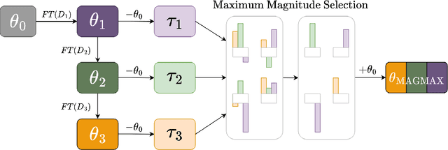 Figure 1 for MagMax: Leveraging Model Merging for Seamless Continual Learning