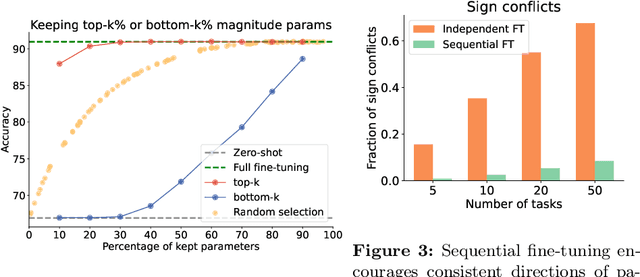 Figure 4 for MagMax: Leveraging Model Merging for Seamless Continual Learning