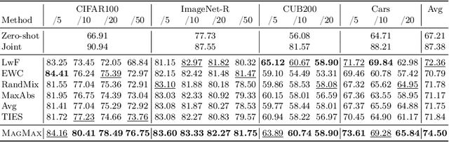 Figure 2 for MagMax: Leveraging Model Merging for Seamless Continual Learning