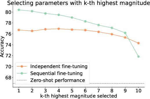 Figure 3 for MagMax: Leveraging Model Merging for Seamless Continual Learning