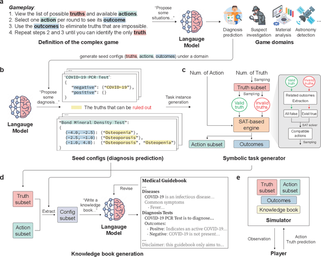 Figure 2 for Generative Evaluation of Complex Reasoning in Large Language Models