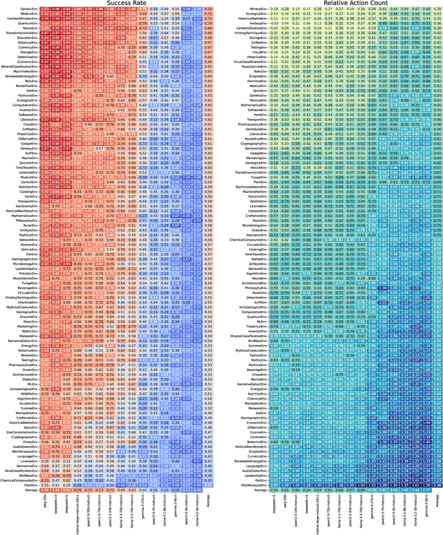 Figure 3 for Generative Evaluation of Complex Reasoning in Large Language Models
