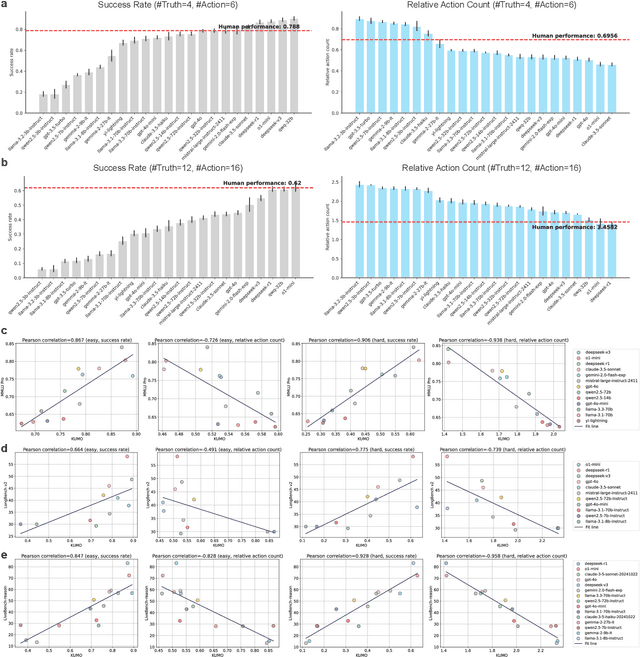 Figure 4 for Generative Evaluation of Complex Reasoning in Large Language Models