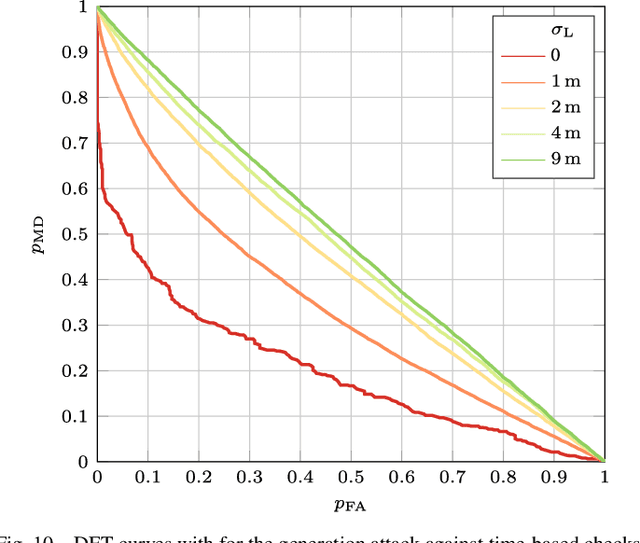 Figure 2 for On the Limits of Cross-Authentication Checks for GNSS Signals