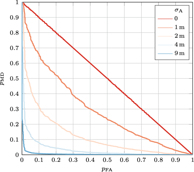 Figure 3 for On the Limits of Cross-Authentication Checks for GNSS Signals