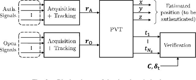 Figure 4 for On the Limits of Cross-Authentication Checks for GNSS Signals