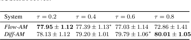Figure 2 for Comparing normalizing flows and diffusion models for prosody and acoustic modelling in text-to-speech