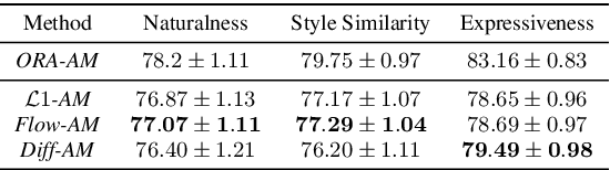 Figure 3 for Comparing normalizing flows and diffusion models for prosody and acoustic modelling in text-to-speech