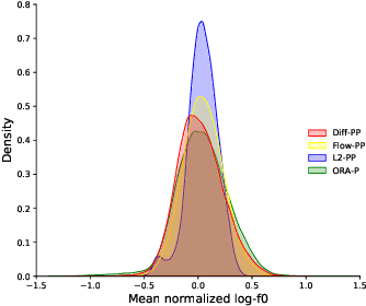 Figure 4 for Comparing normalizing flows and diffusion models for prosody and acoustic modelling in text-to-speech
