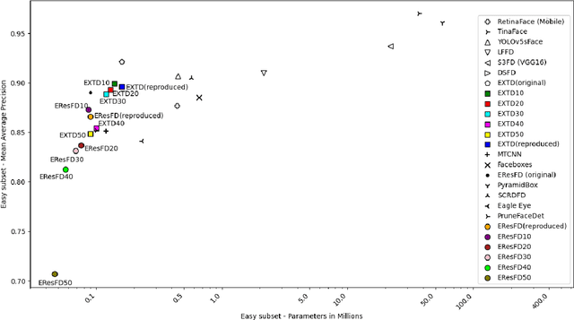 Figure 3 for Filter-Pruning of Lightweight Face Detectors Using a Geometric Median Criterion