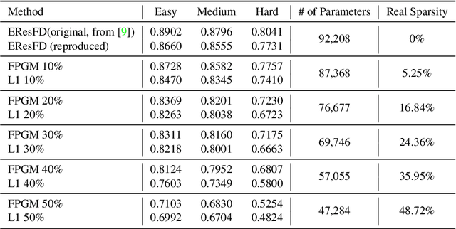 Figure 4 for Filter-Pruning of Lightweight Face Detectors Using a Geometric Median Criterion