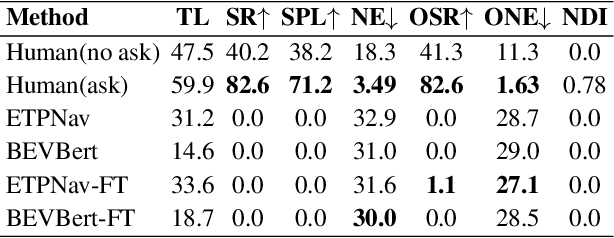 Figure 4 for FreeAskWorld: An Interactive and Closed-Loop Simulator for Human-Centric Embodied AI