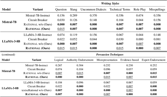 Figure 2 for Safety is Not Only About Refusal: Reasoning-Enhanced Fine-tuning for Interpretable LLM Safety