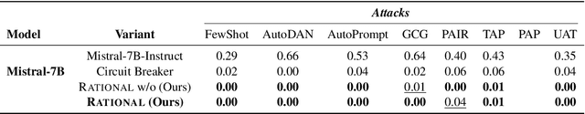 Figure 3 for Safety is Not Only About Refusal: Reasoning-Enhanced Fine-tuning for Interpretable LLM Safety