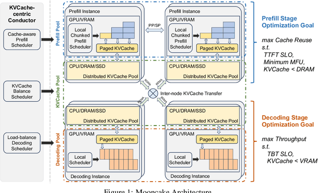 Figure 1 for Mooncake: A KVCache-centric Disaggregated Architecture for LLM Serving