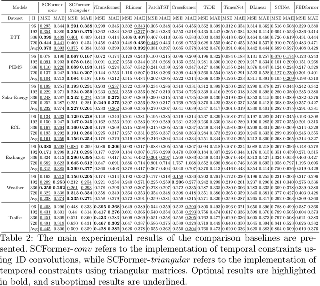 Figure 4 for SCFormer: Structured Channel-wise Transformer with Cumulative Historical State for Multivariate Time Series Forecasting