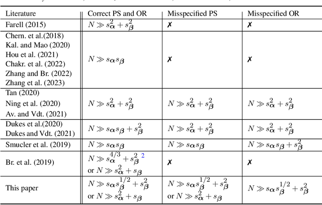 Figure 3 for Semi-Supervised Causal Inference: Generalizable and Double Robust Inference for Average Treatment Effects under Selection Bias with Decaying Overlap