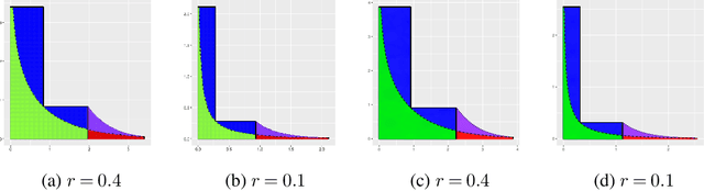 Figure 1 for Semi-Supervised Causal Inference: Generalizable and Double Robust Inference for Average Treatment Effects under Selection Bias with Decaying Overlap