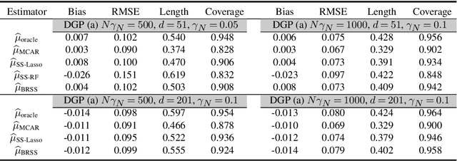 Figure 4 for Semi-Supervised Causal Inference: Generalizable and Double Robust Inference for Average Treatment Effects under Selection Bias with Decaying Overlap