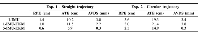 Figure 4 for Multi-IMU Proprioceptive State Estimator for Humanoid Robots