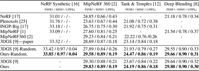 Figure 1 for 3D Gaussian Splatting as Markov Chain Monte Carlo
