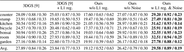 Figure 4 for 3D Gaussian Splatting as Markov Chain Monte Carlo