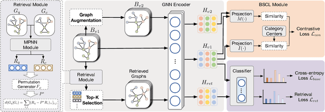 Figure 1 for RAHNet: Retrieval Augmented Hybrid Network for Long-tailed Graph Classification