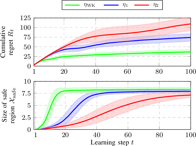 Figure 1 for Towards safe Bayesian optimization with Wiener kernel regression