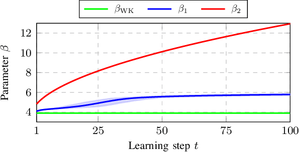 Figure 2 for Towards safe Bayesian optimization with Wiener kernel regression